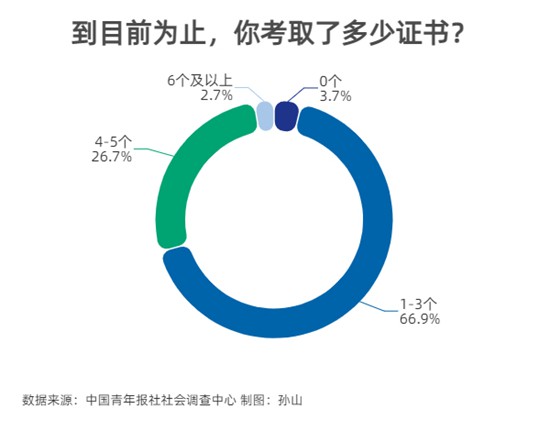 盲目考证：垫脚石还是绊脚石