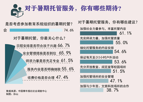 超七成受访小学生家长会考虑参加暑期托管