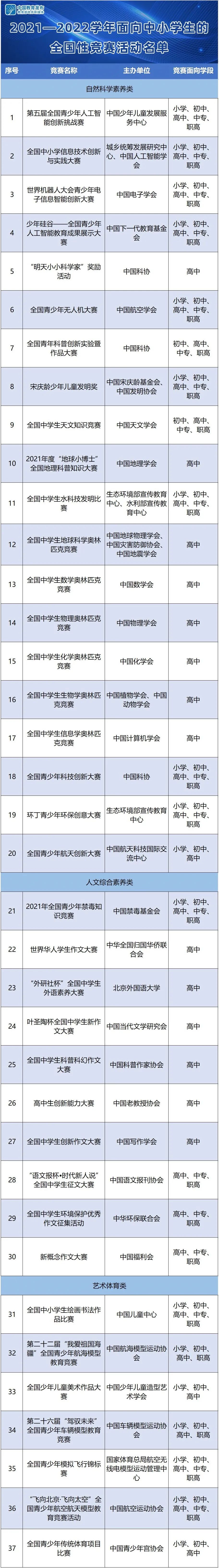 教育部公示2021-2022学年面向中小学生开展的全国性竞赛活动名单