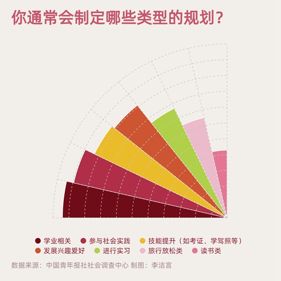 超八成受访学生暑假作了规划