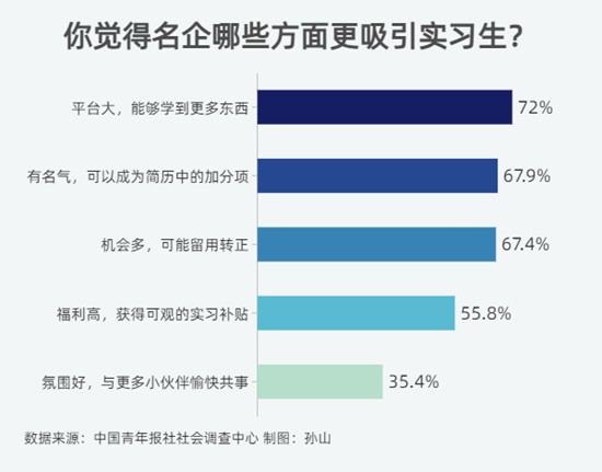 87.6%受访学生更愿意去名企实习