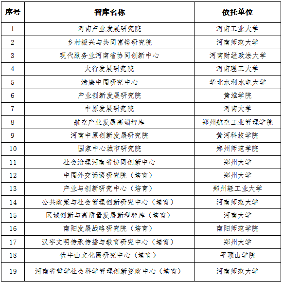 19个！河南省高校新型品牌智库拟建设单位公示