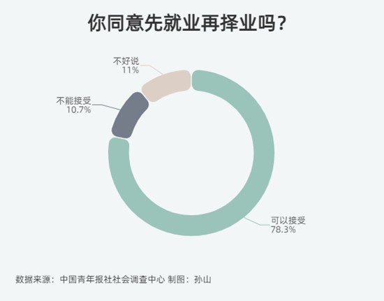 78.3%受访者可以接受先就业再择业
