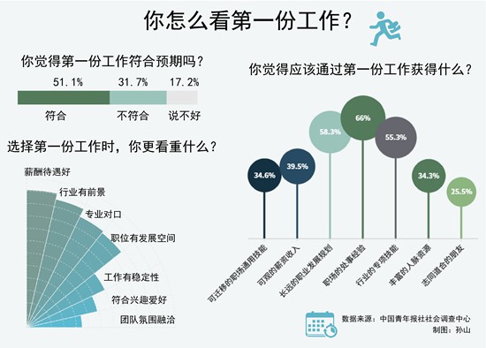 第一份工作：过半受访者更看重薪酬待遇和行业前景