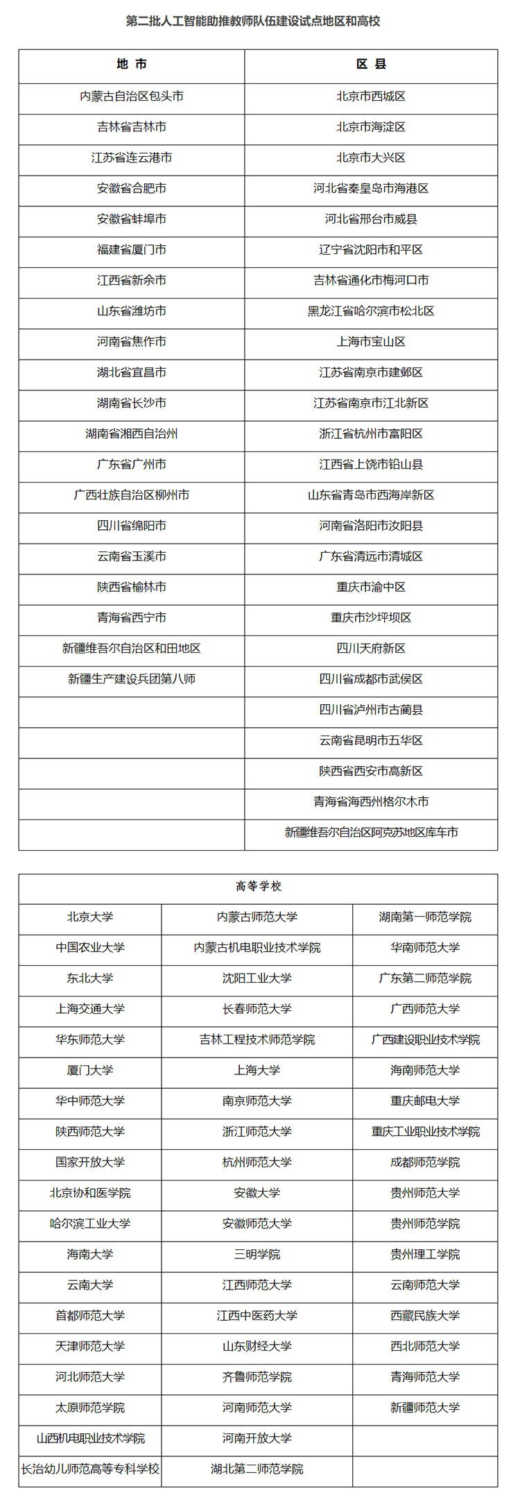 第二批人工智能助推教师队伍建设试点地区和高校