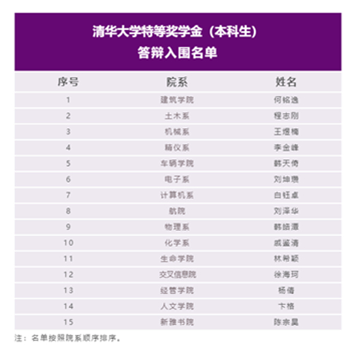 清华公布2021年本科生特等奖学金答辩会入围名单 东京奥运会冠军杨倩入围