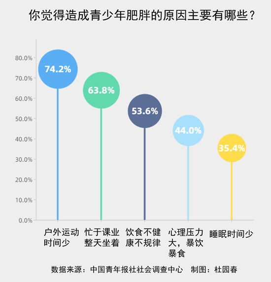 过半受访家长感到身边“小胖墩”非常多