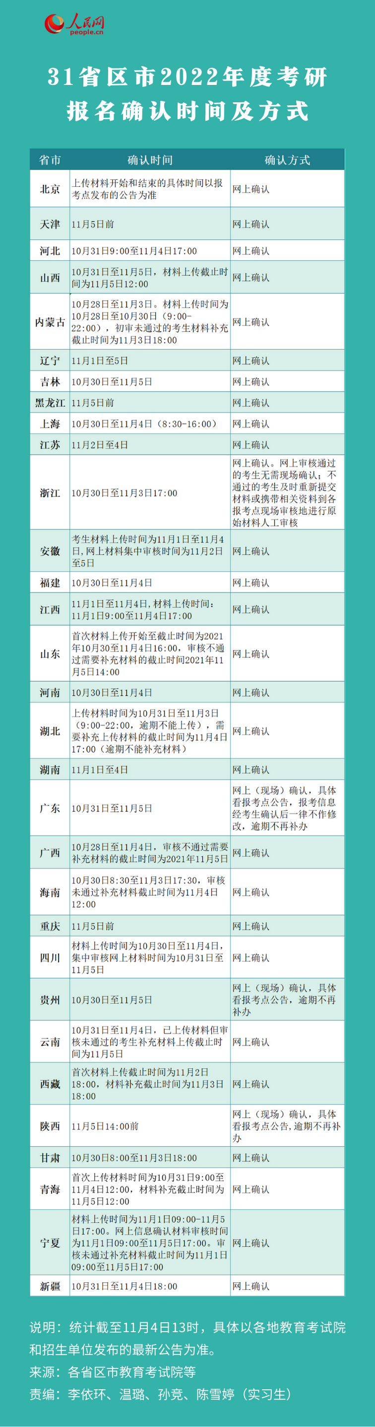 31省区市明确2022考研报名信息确认时间及方式