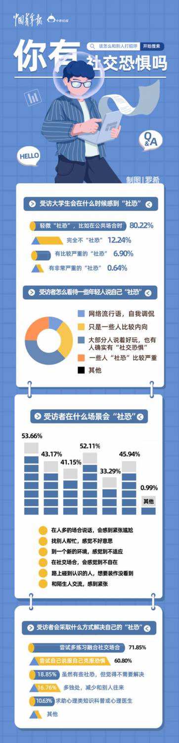 “社恐”日记的背后有努力、有尝试、有改变—— 超八成受访大学生认为自己轻微“社恐”