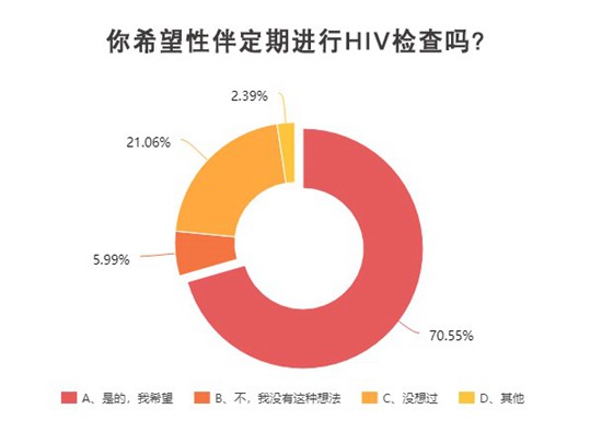 近三分之一受访者不知道检测地点 青年学生期待更深入生动的防艾知识教育