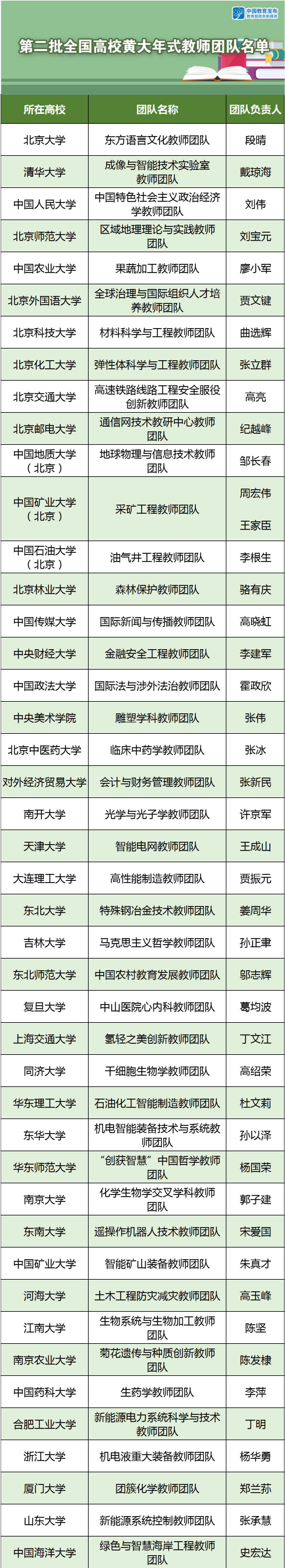 教育部公布第二批全国高校黄大年式教师团队，200个团队入选