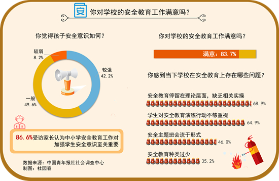 86.6%受访家长认为中小学安全教育工作至关重要