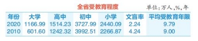 河南省大学文化程度人口超千万！