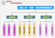 劳育落地砺心智   五育融合促成长---郑州市二七区马寨二中劳动教育特色课程实践与探索