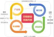 四链联动·五力并举·五创融合 应用型本科高校人才培养模式探究与实践