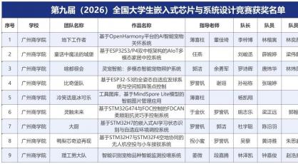 从17000支队伍中突围：广州商学院学子斩获嵌入式芯片国赛全国二等奖